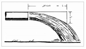 محاسبه آبدهی چاه